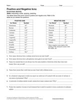 Positive and Negative Ions Activity